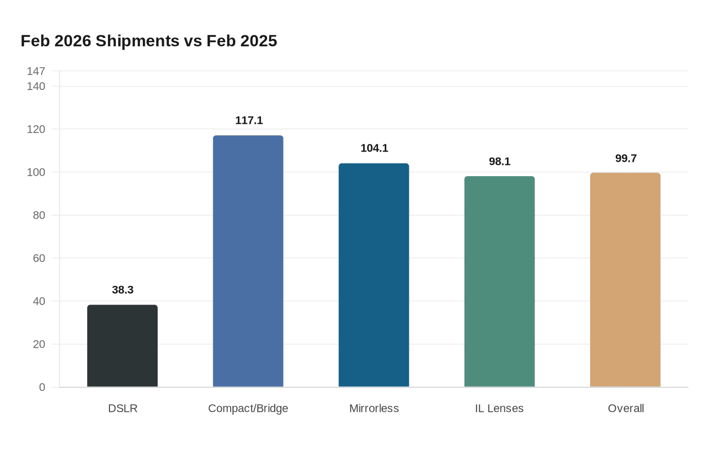 Feb 2026 Shipments vs Feb 2025