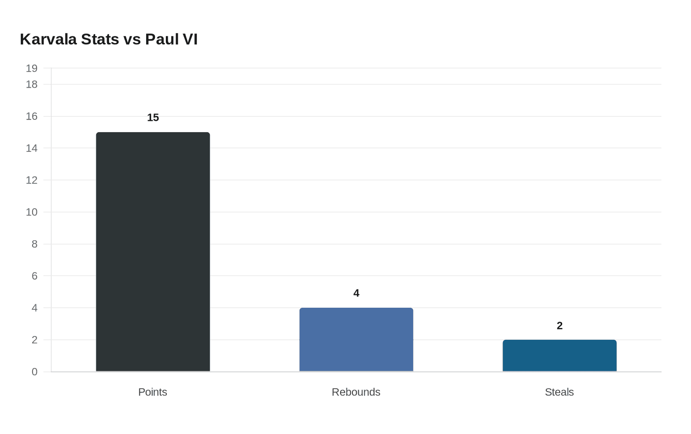 Karvala Stats vs Paul VI