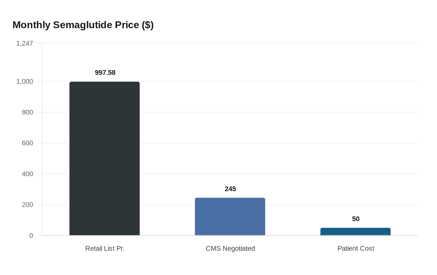 Monthly Semaglutide Price ($)