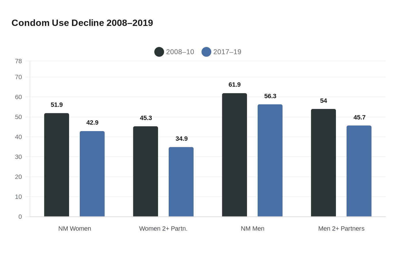 Condom Use Decline 2008–2019