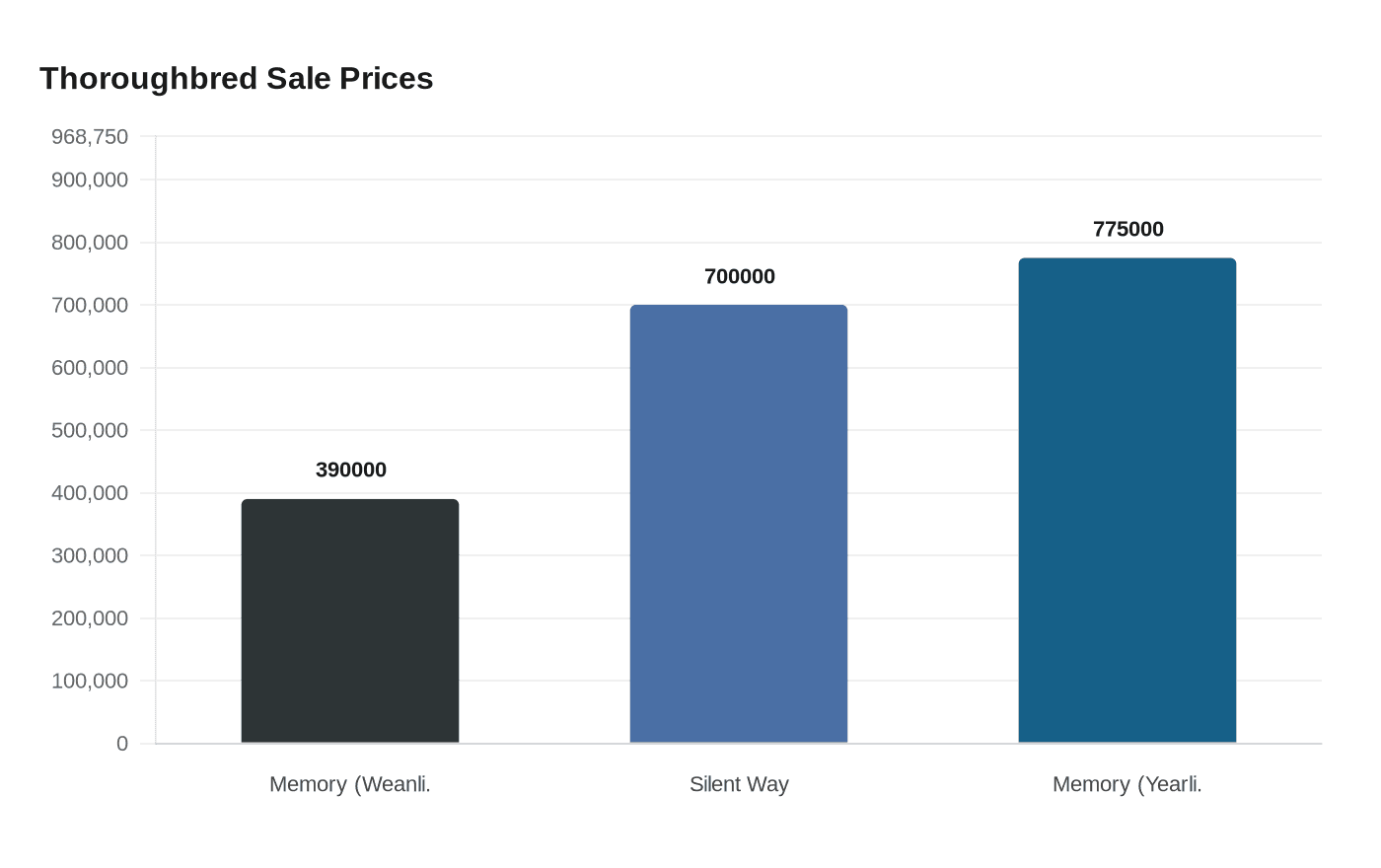 Thoroughbred Sale Prices