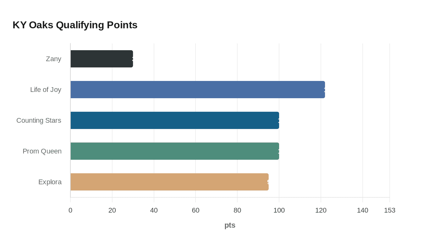 KY Oaks Qualifying Points
