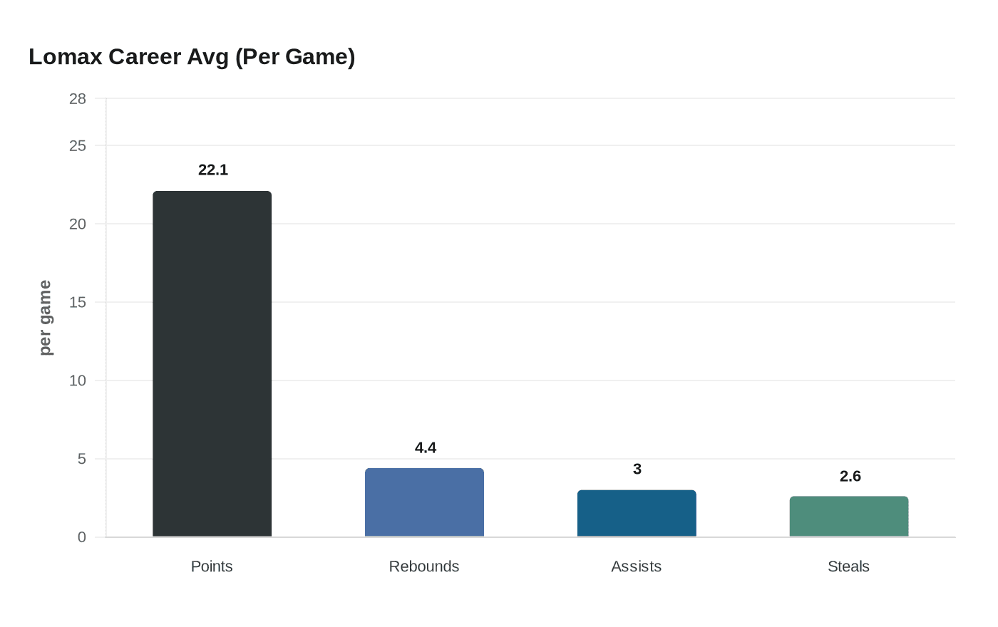 Lomax Career Avg (Per Game)