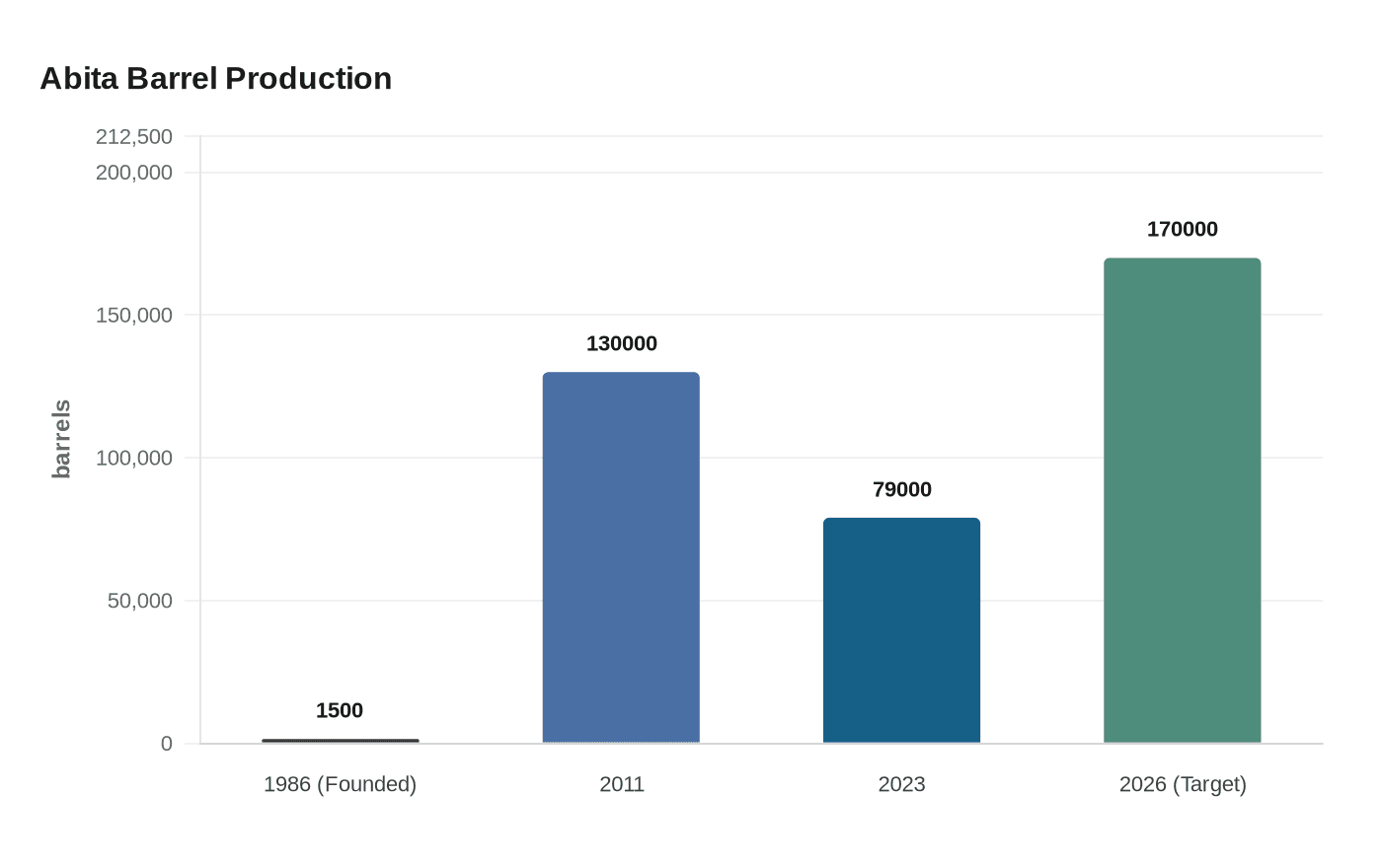 Abita Barrel Production