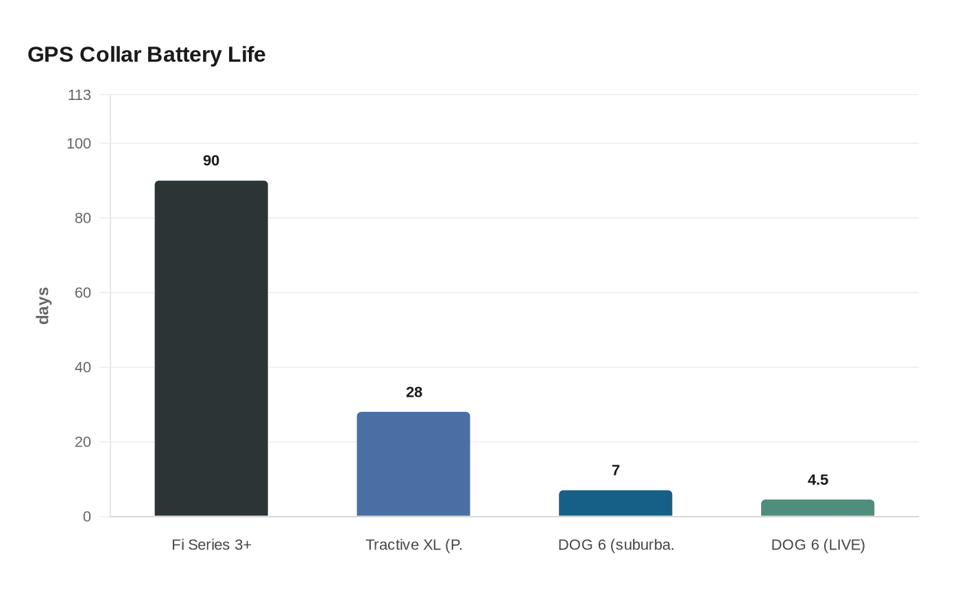 GPS Collar Battery Life