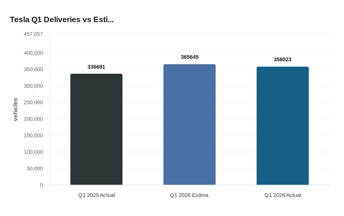 Tesla Q1 Deliveries vs Esti...