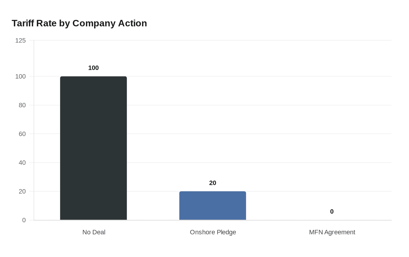 Tariff Rate by Company Action