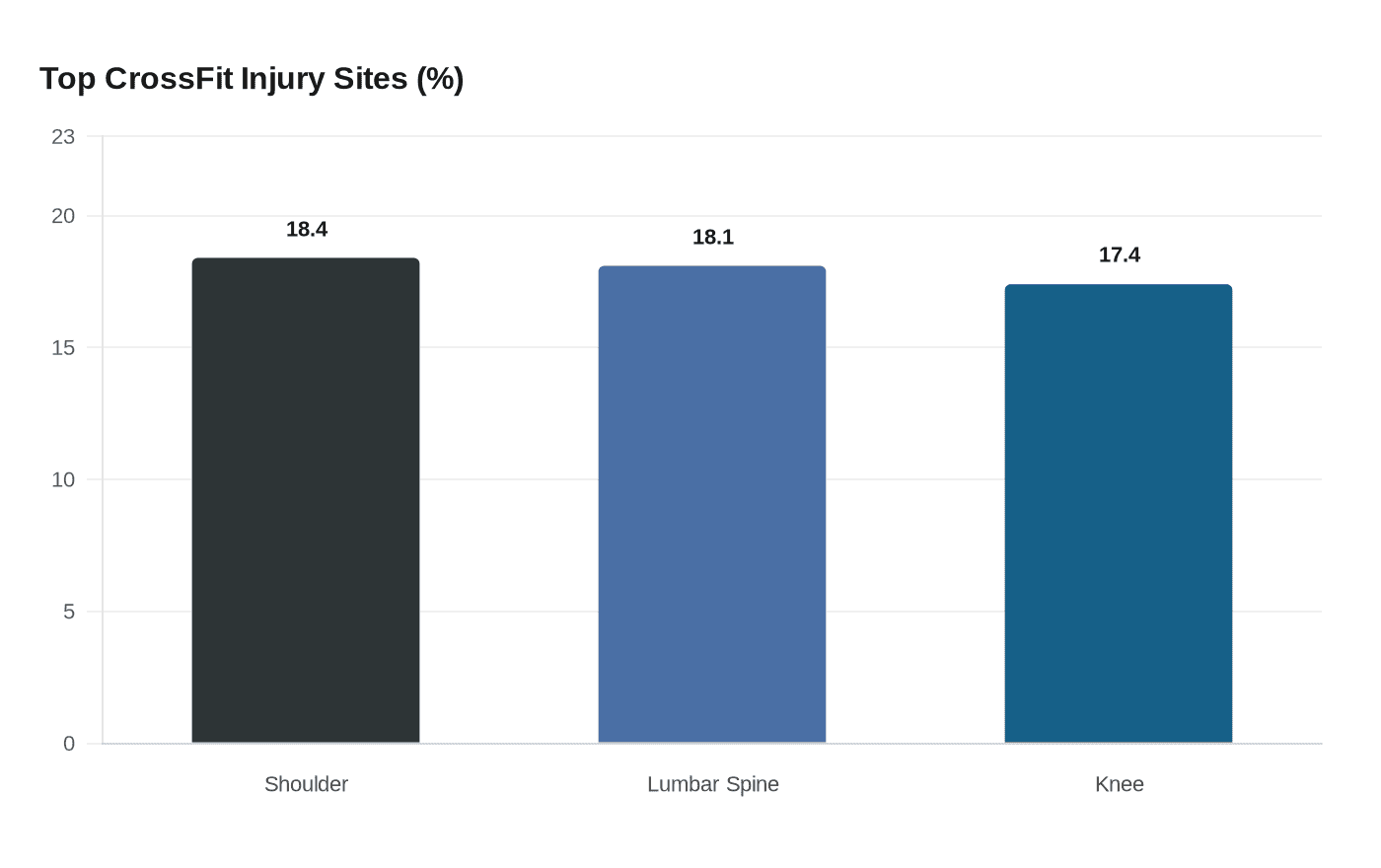 Top CrossFit Injury Sites (%)