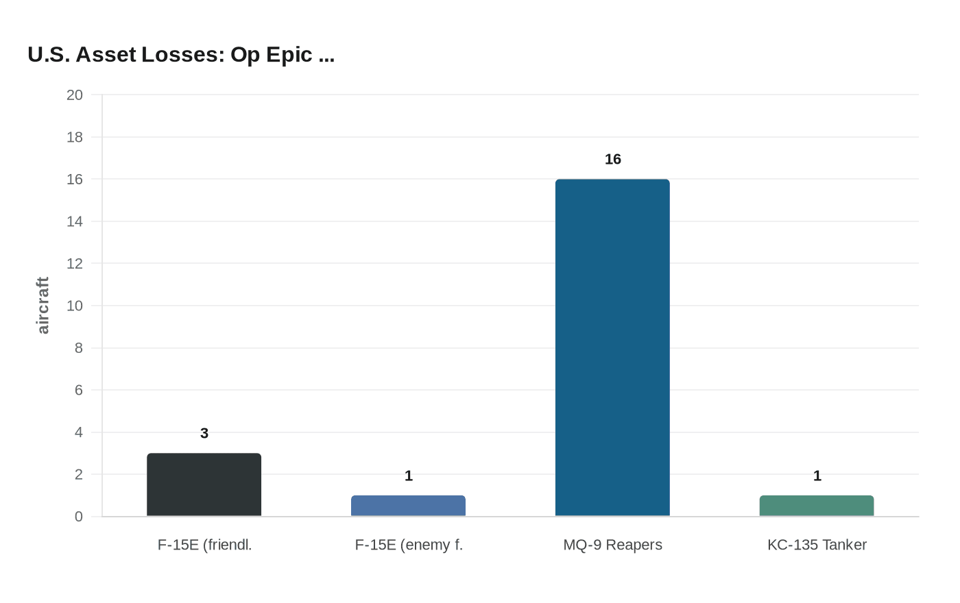 U.S. Asset Losses: Op Epic ...