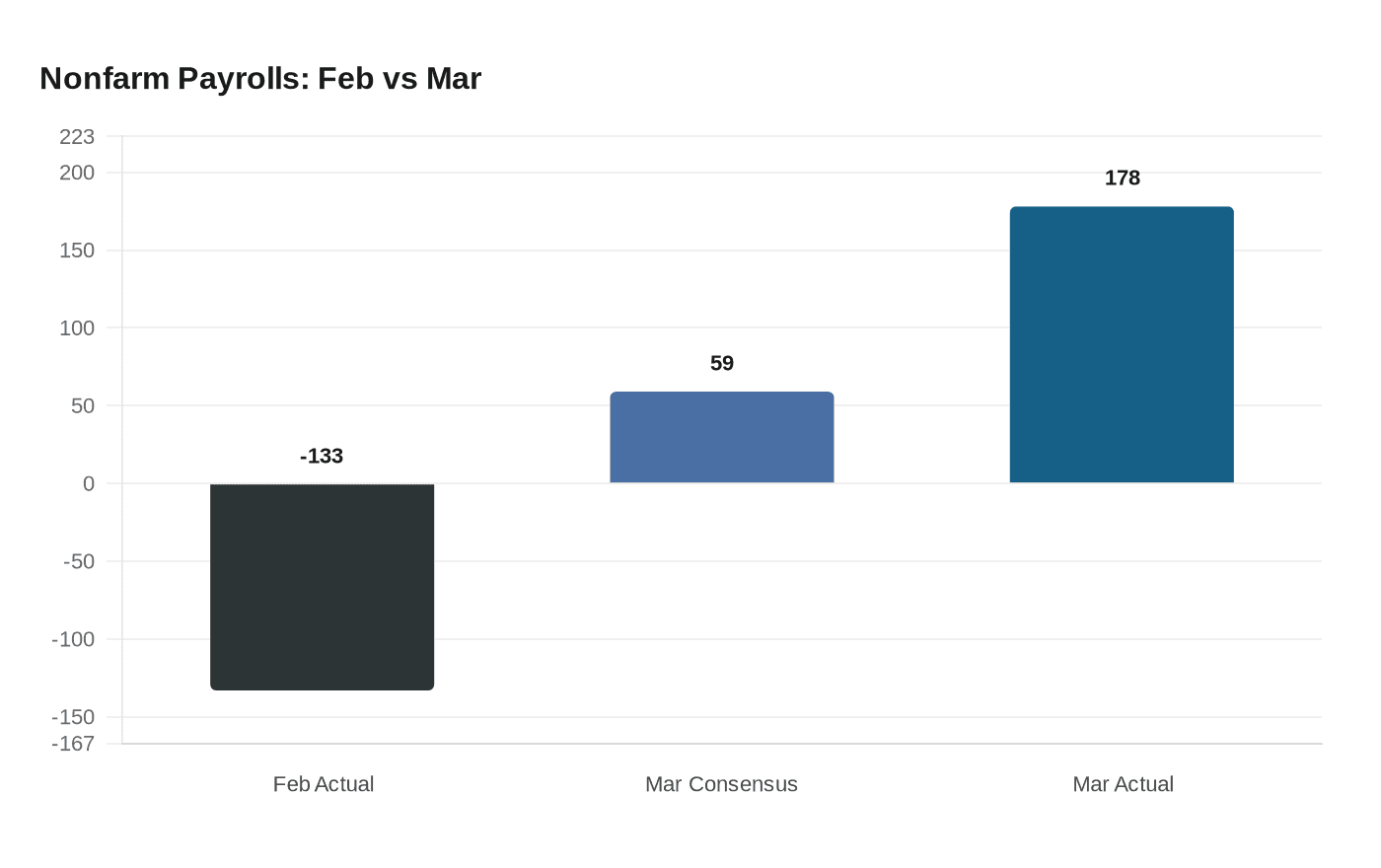 Nonfarm Payrolls: Feb vs Mar