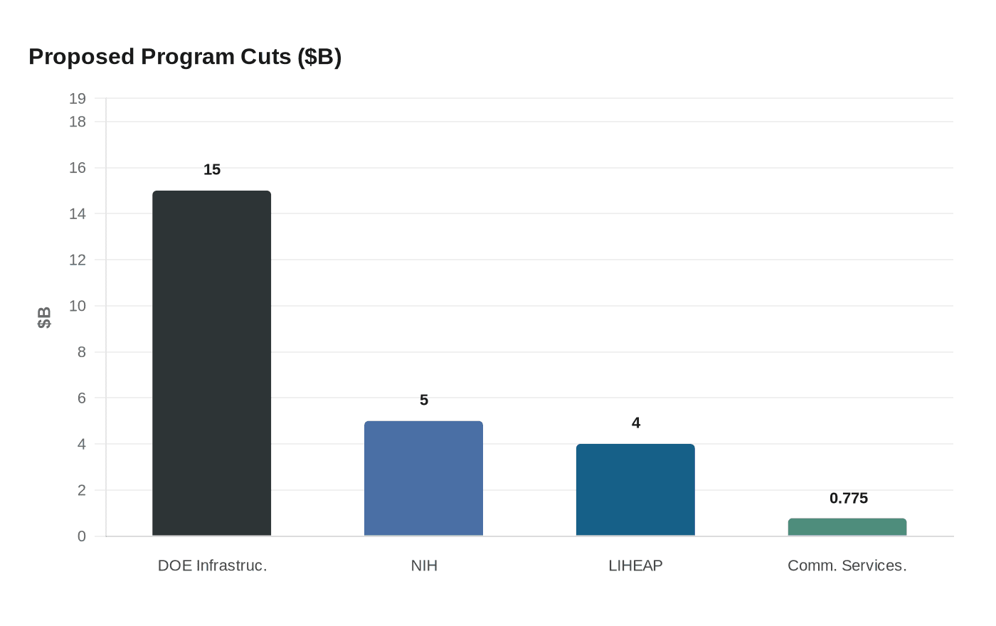 Proposed Program Cuts ($B)