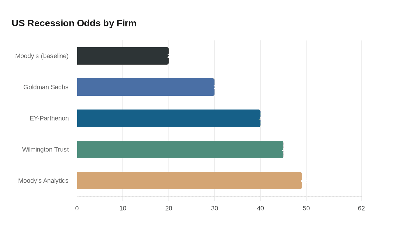 US Recession Odds by Firm