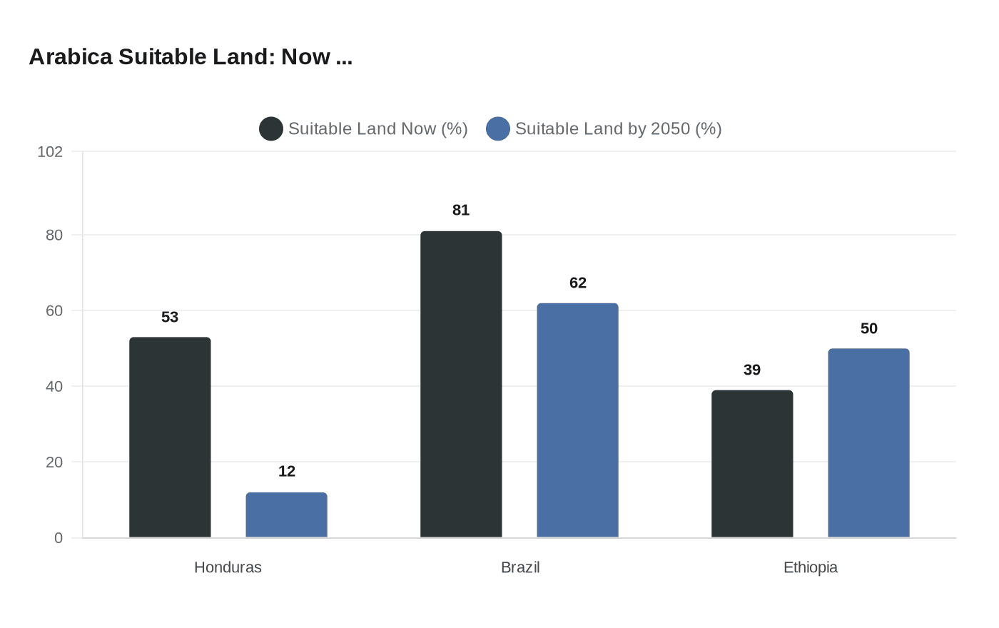Arabica Suitable Land: Now ...