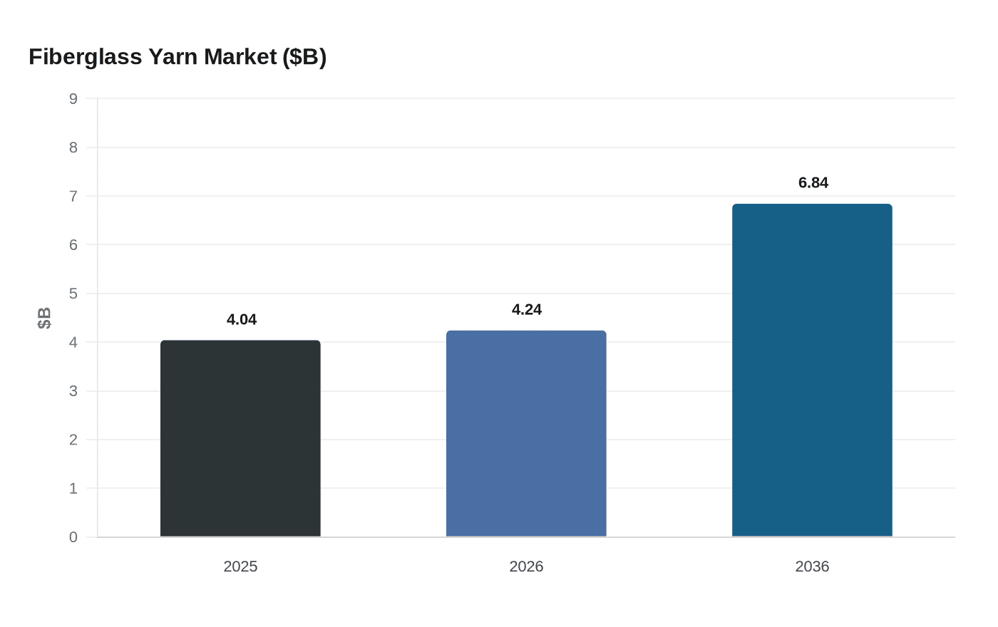 Fiberglass Yarn Market ($B)
