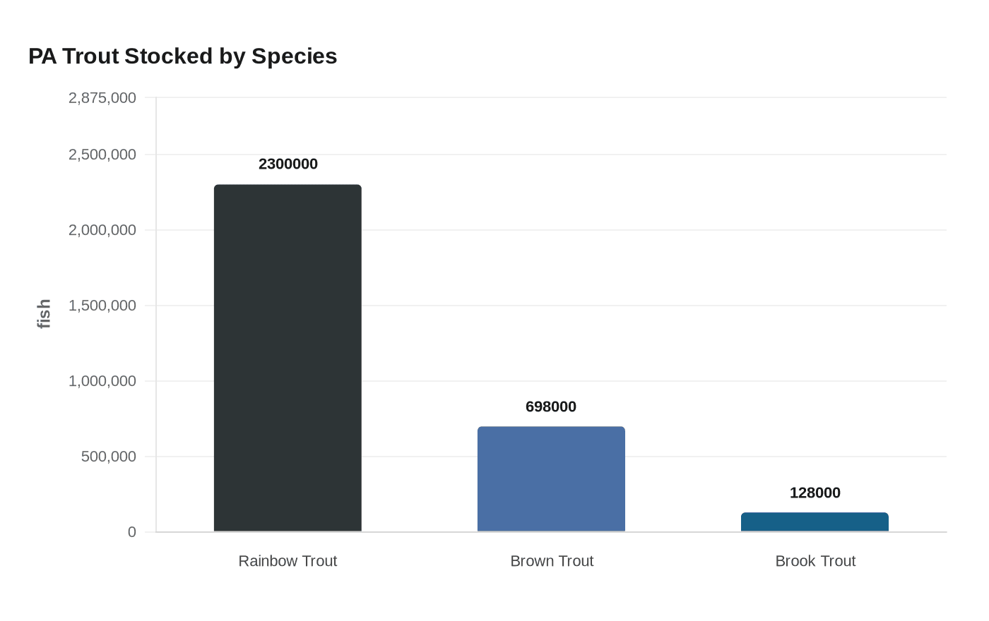 PA Trout Stocked by Species