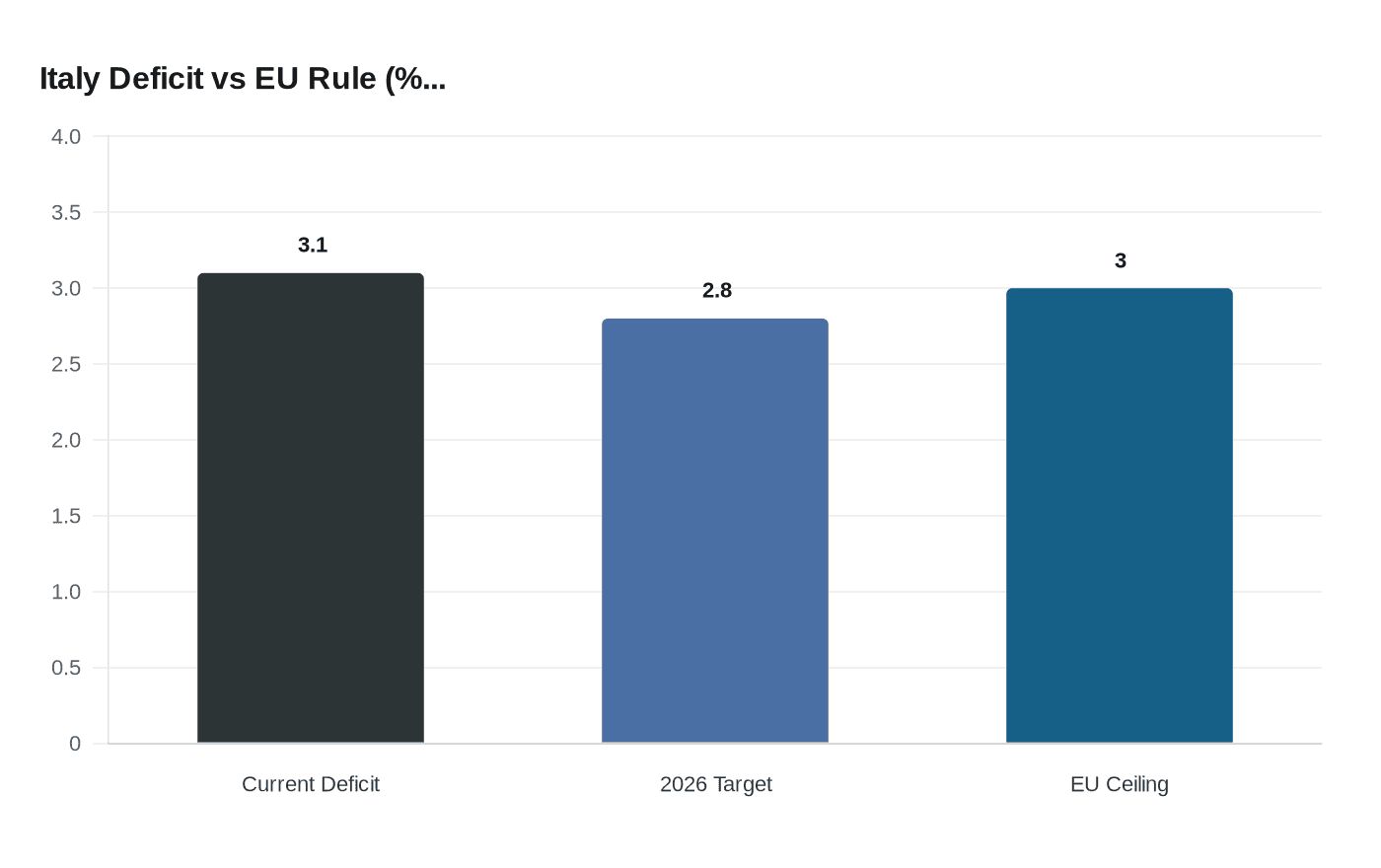 Italy Deficit vs EU Rule (%...