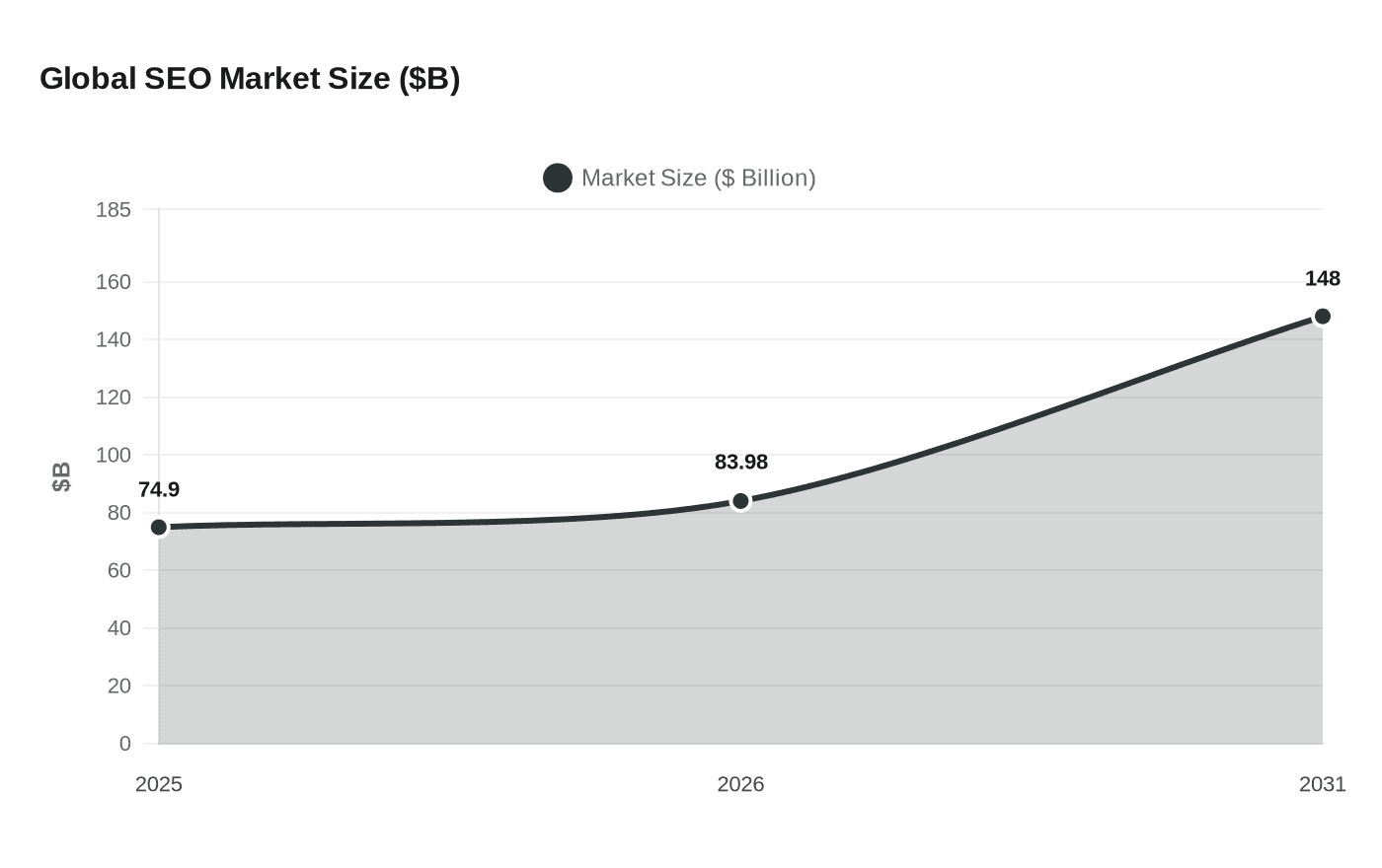 Global SEO Market Size ($B)