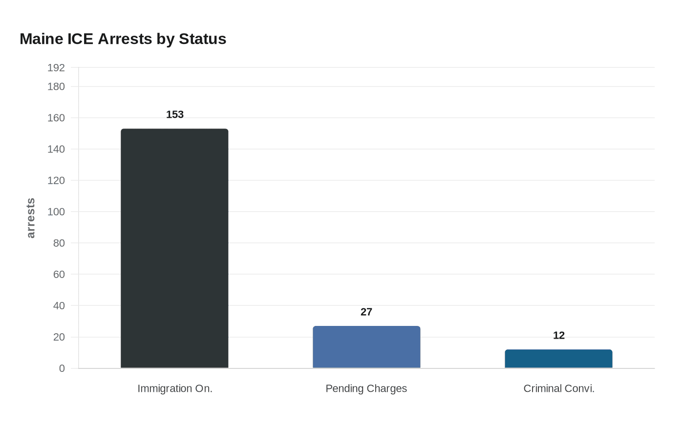 Maine ICE Arrests by Status
