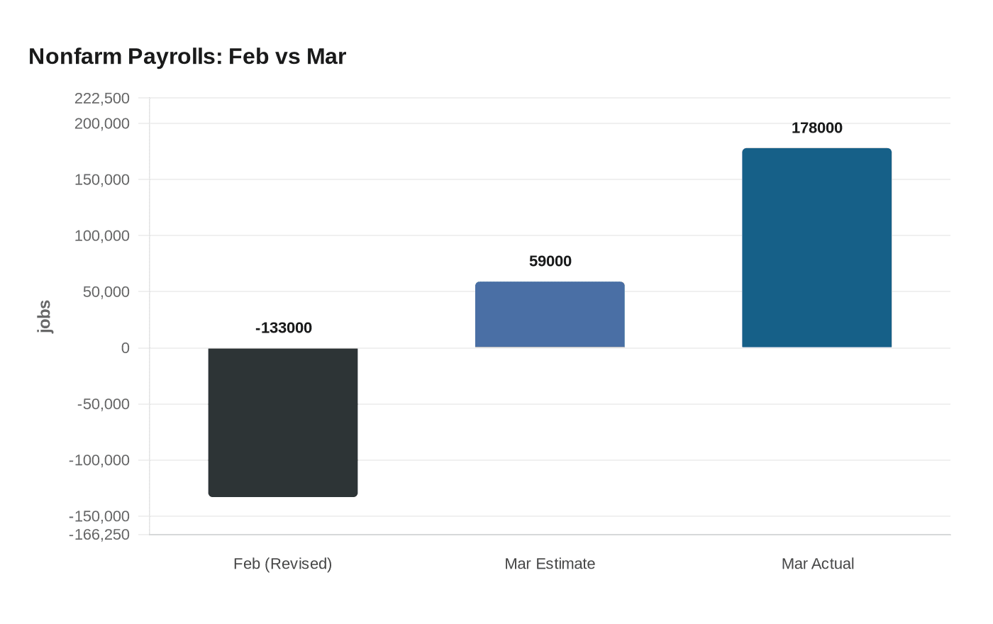 Nonfarm Payrolls: Feb vs Mar