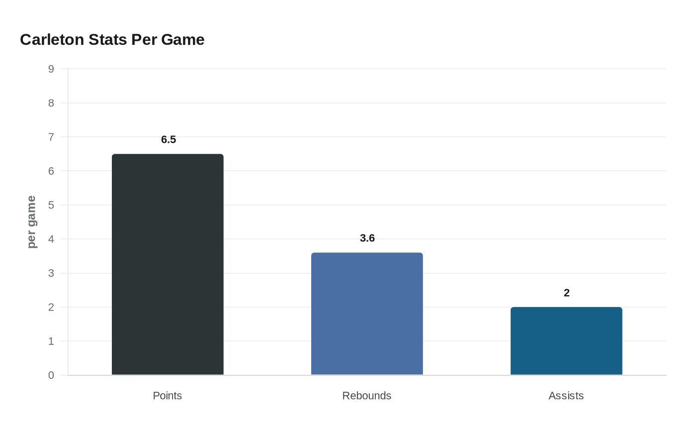 Carleton Stats Per Game