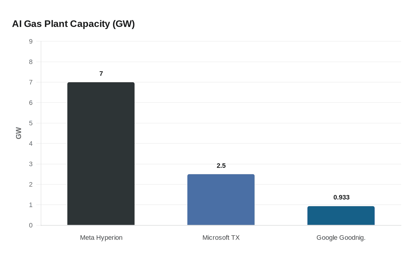 AI Gas Plant Capacity (GW)