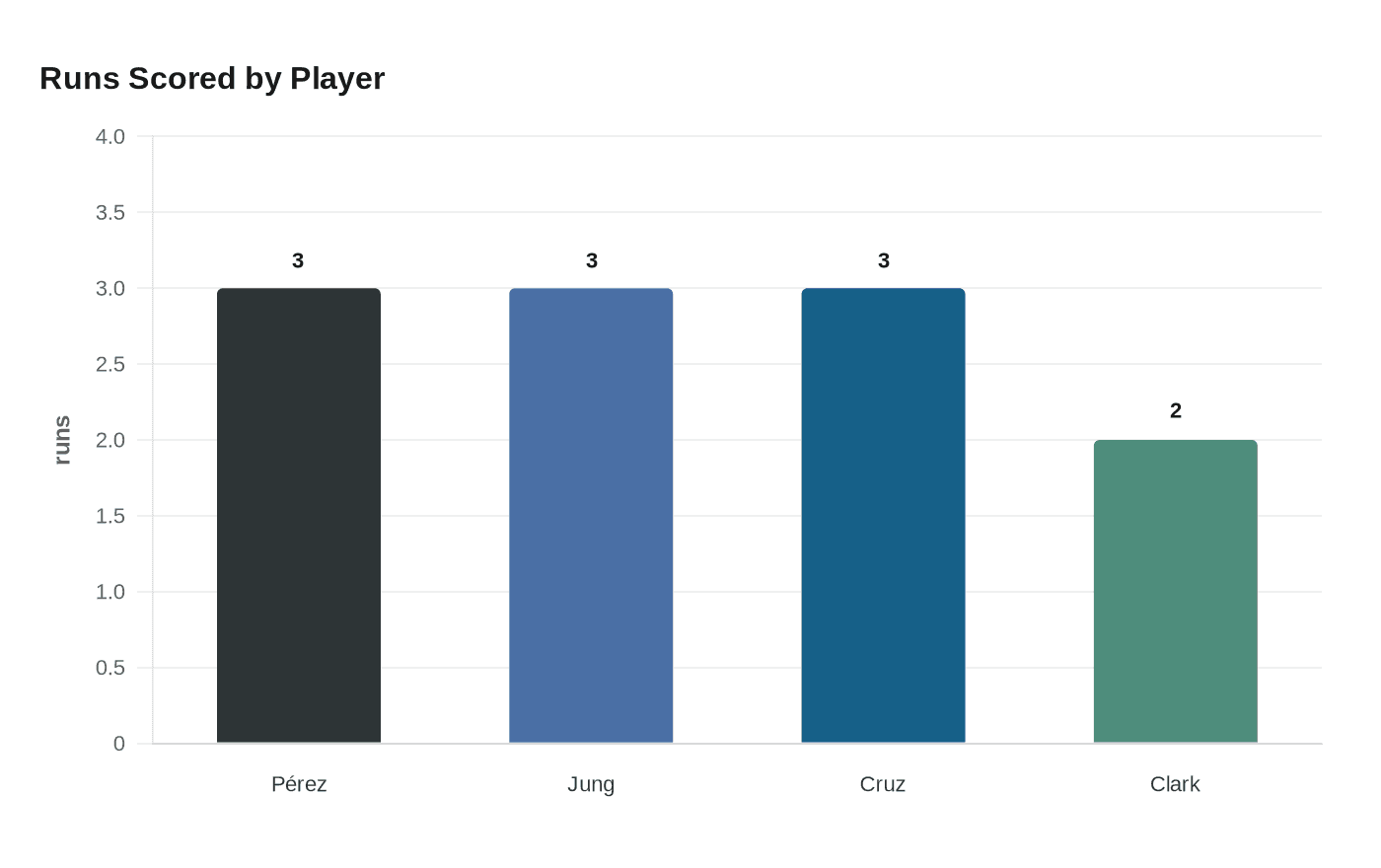 Runs Scored by Player