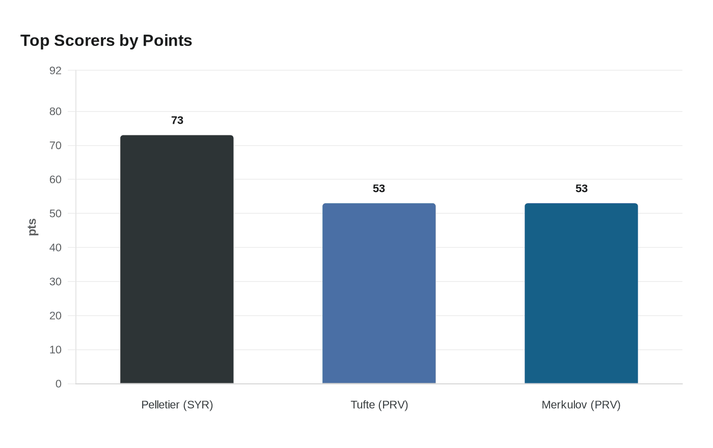 Top Scorers by Points