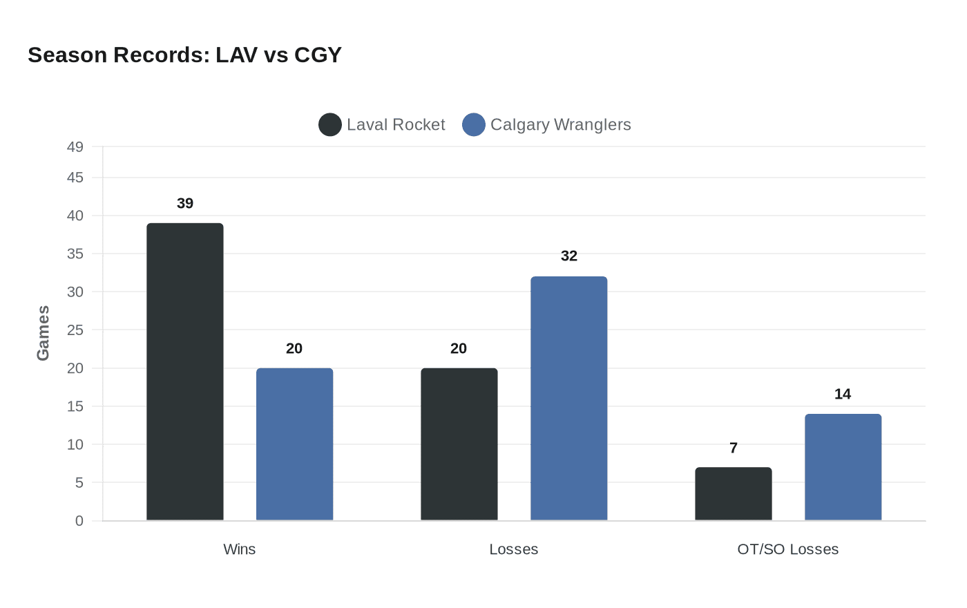 Season Records: LAV vs CGY