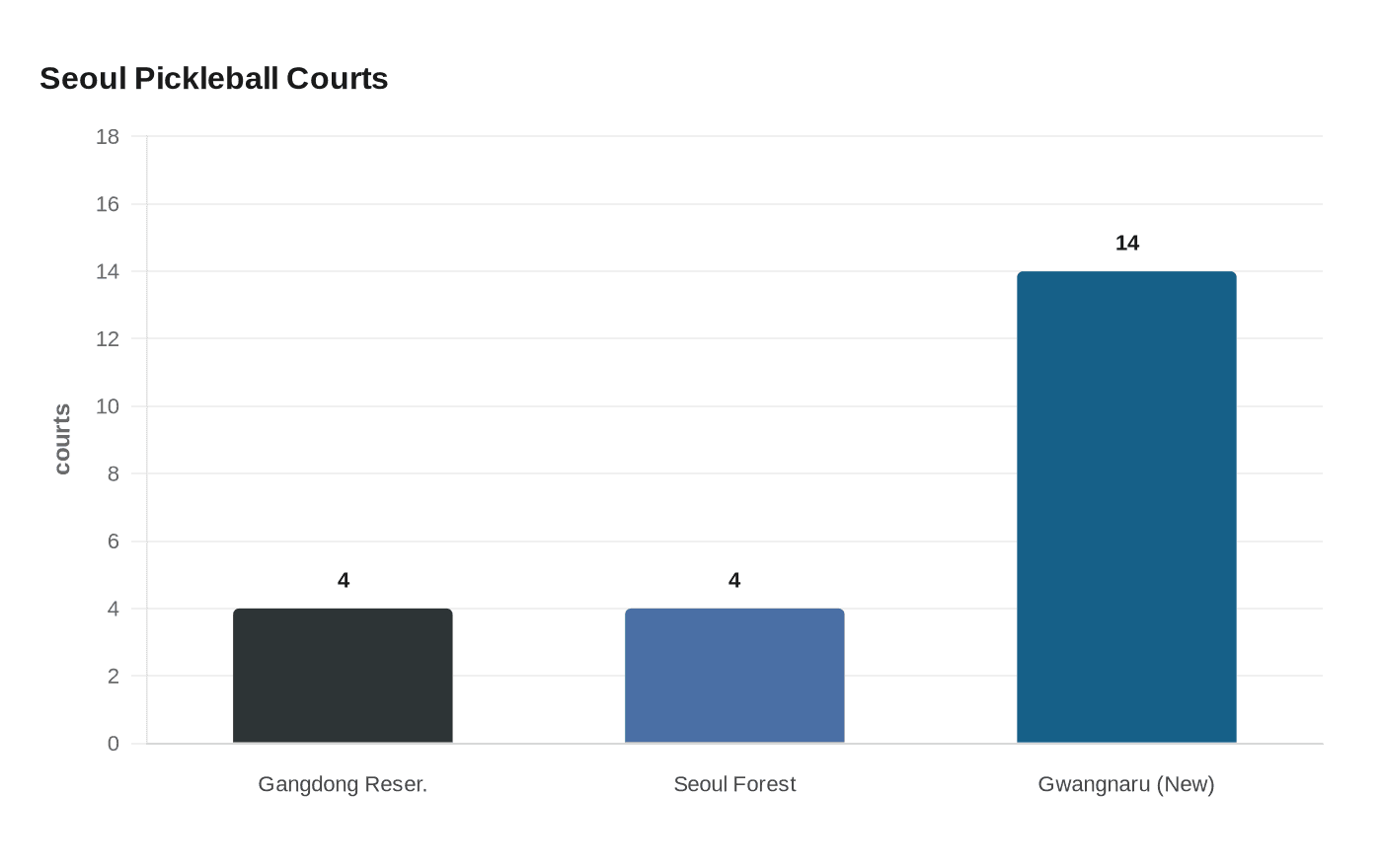 Seoul Pickleball Courts