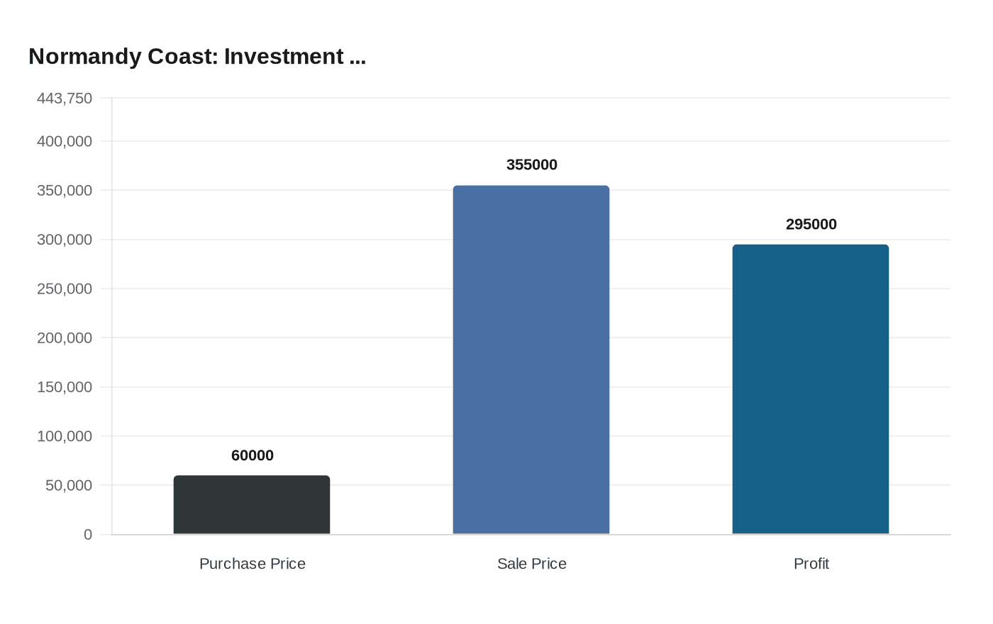 Normandy Coast: Investment ...