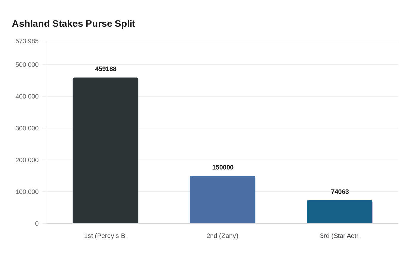 Ashland Stakes Purse Split