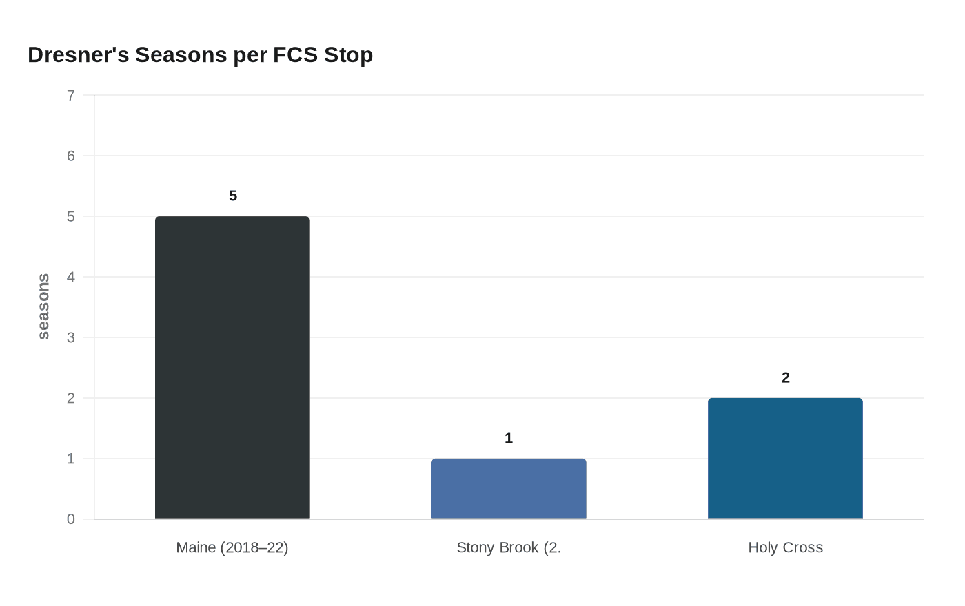 Dresner's Seasons per FCS Stop