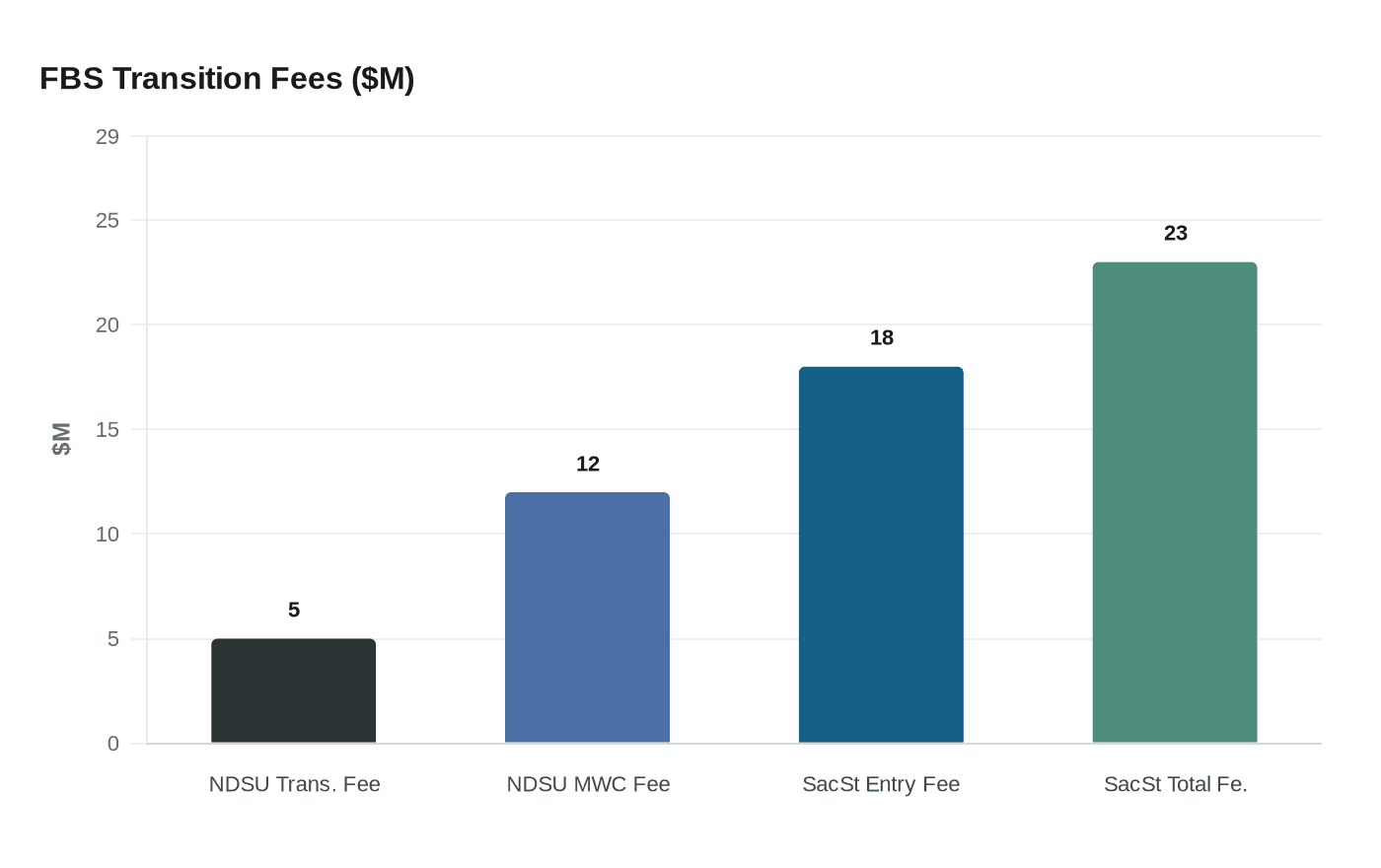 FBS Transition Fees ($M)
