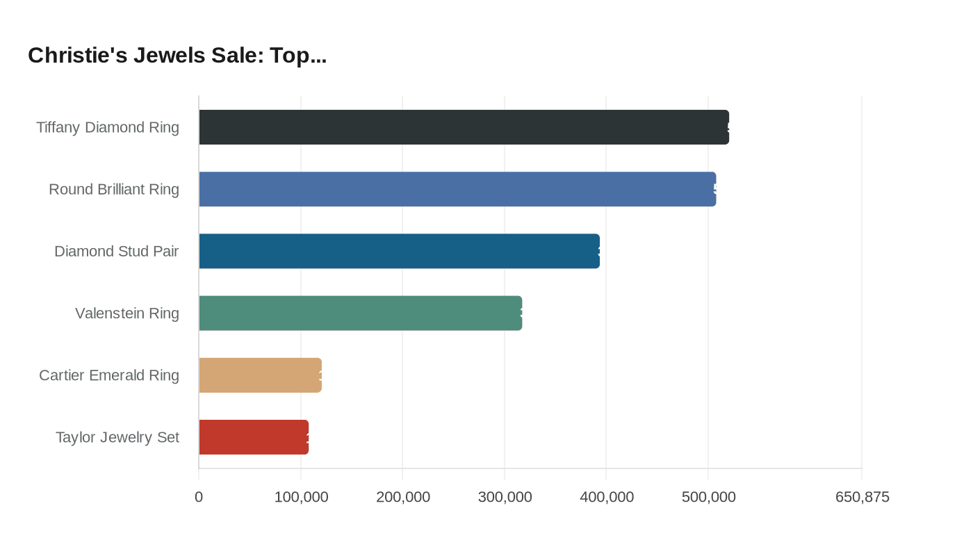 Christie's Jewels Sale: Top...