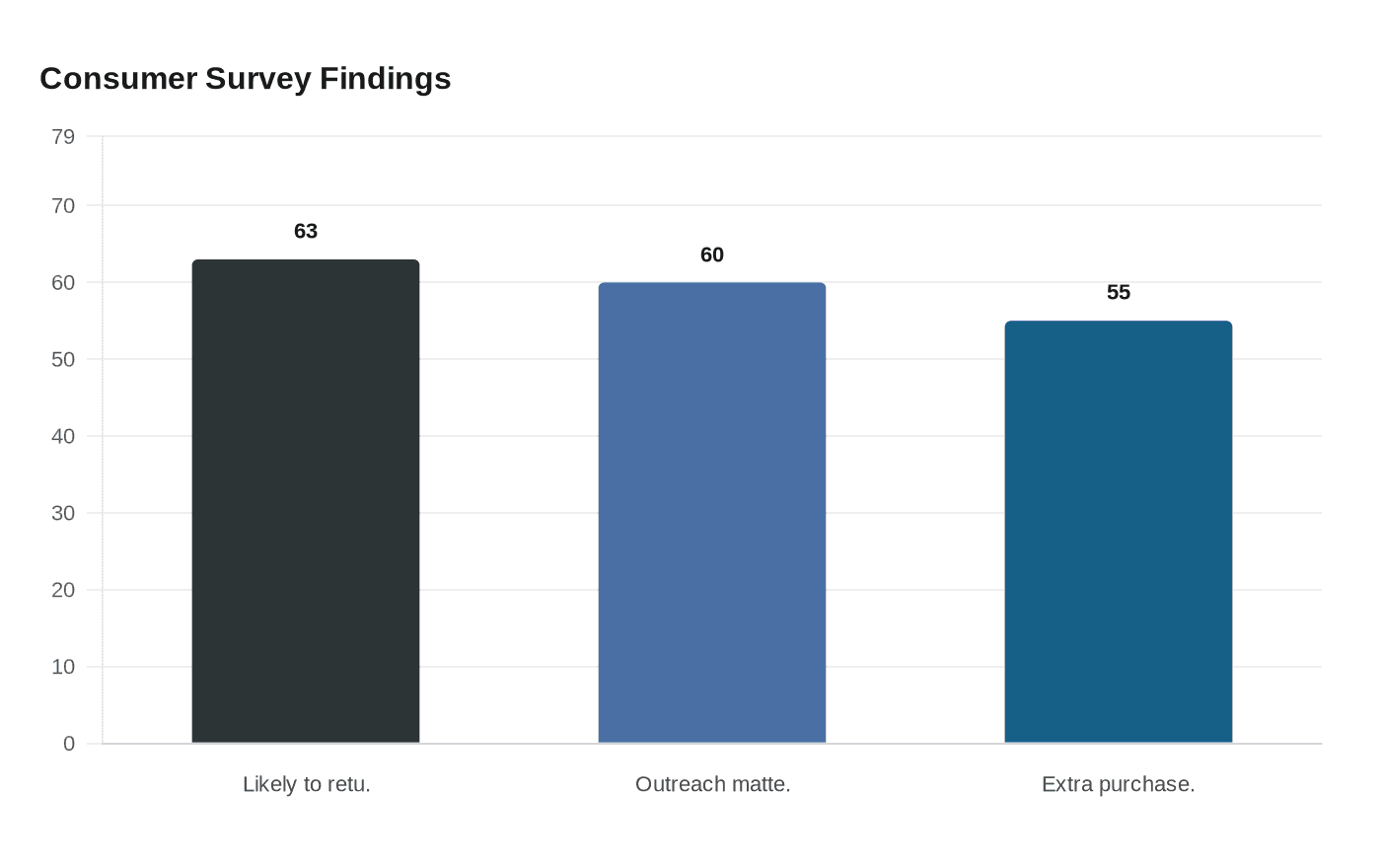 Consumer Survey Findings