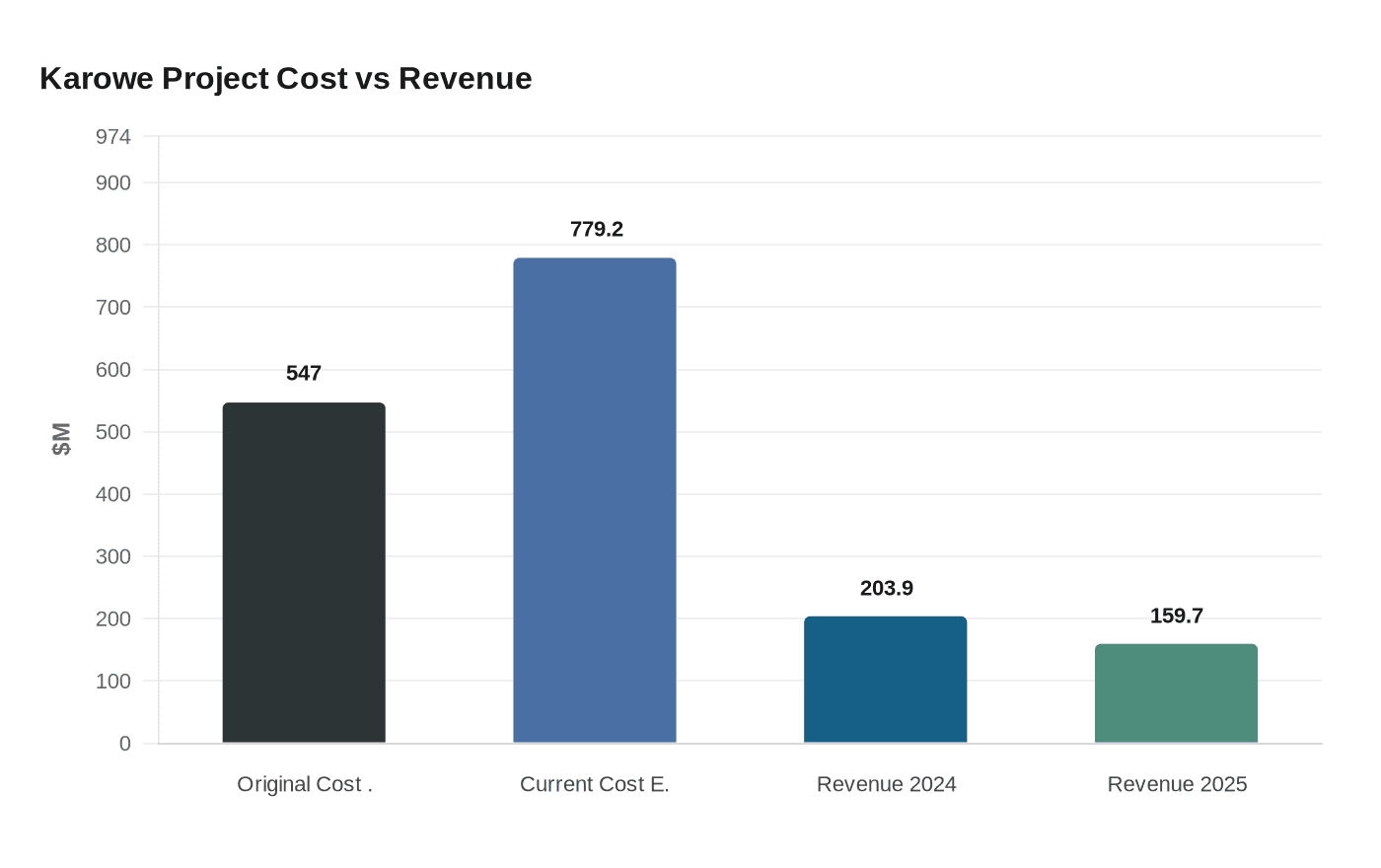 Karowe Project Cost vs Revenue