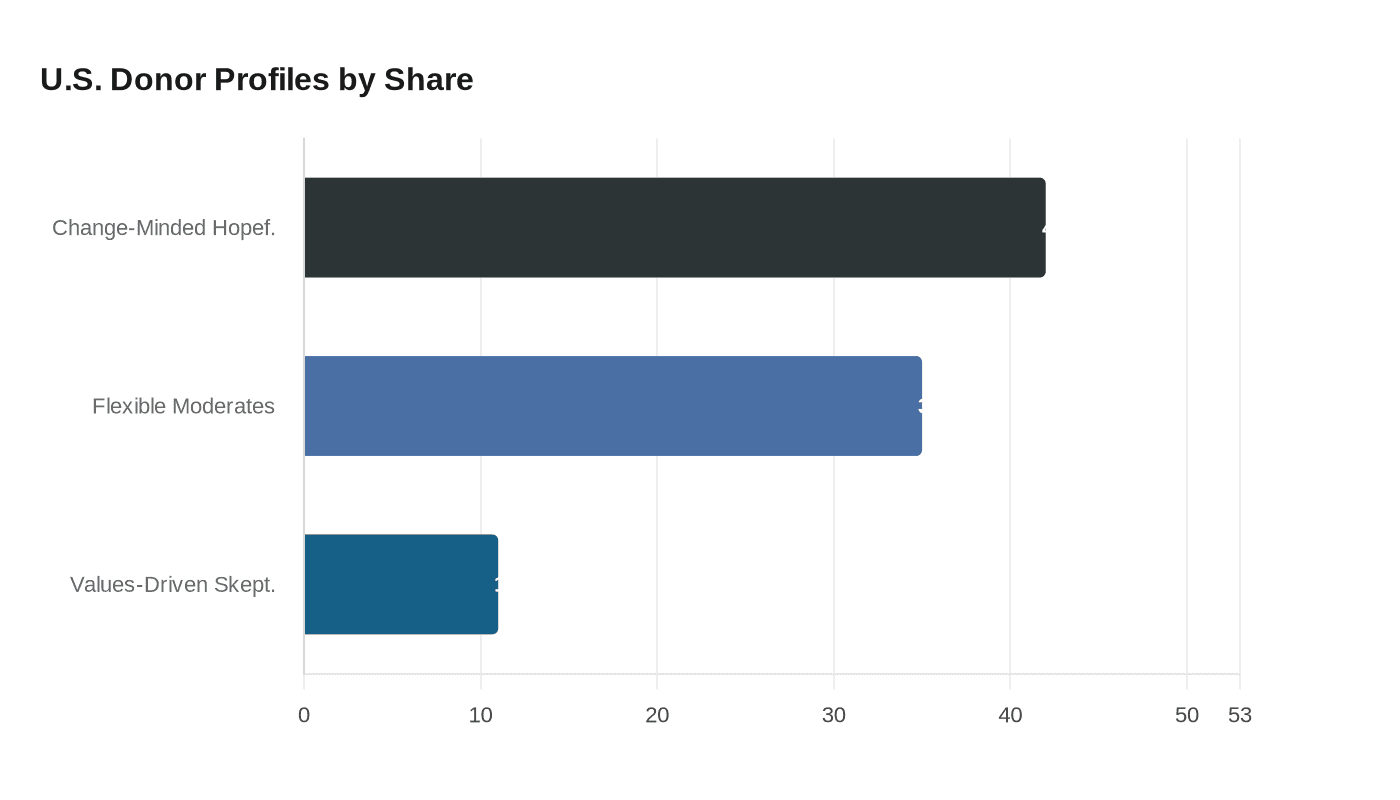 U.S. Donor Profiles by Share