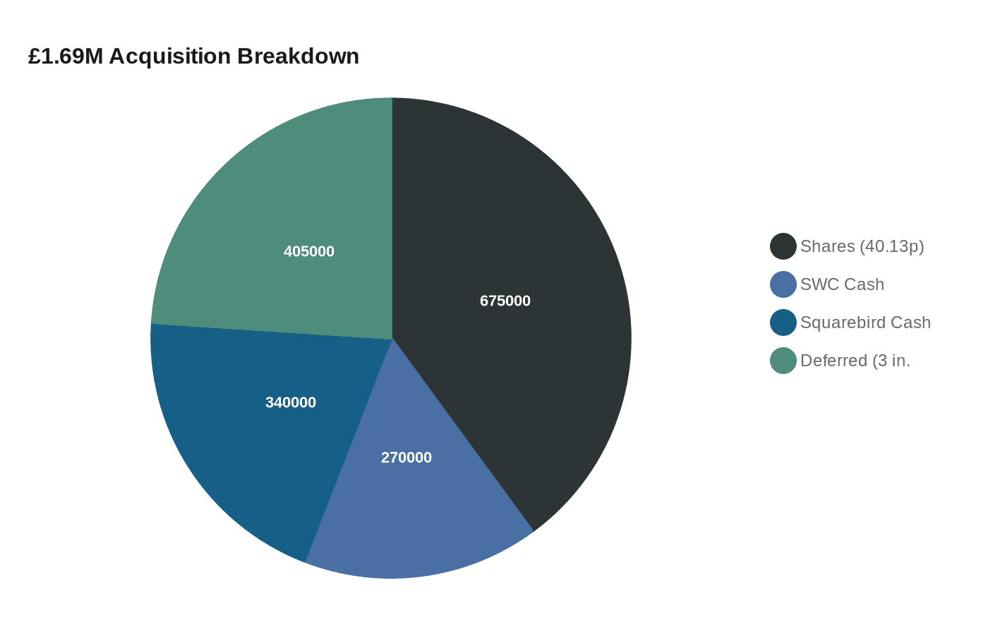 £1.69M Acquisition Breakdown