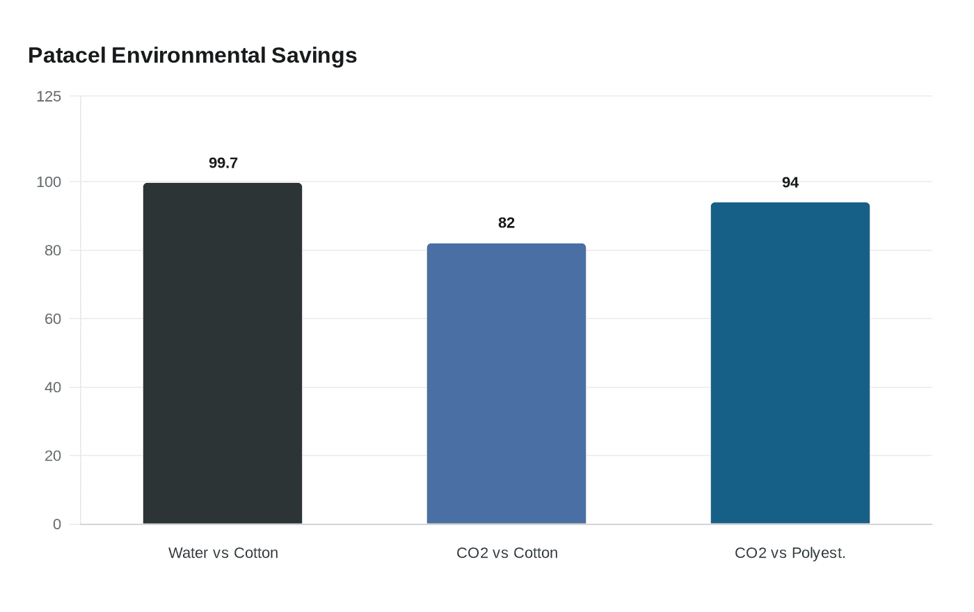 Patacel Environmental Savings