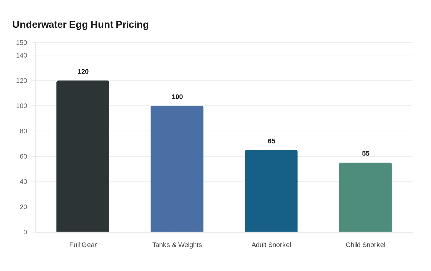 Underwater Egg Hunt Pricing