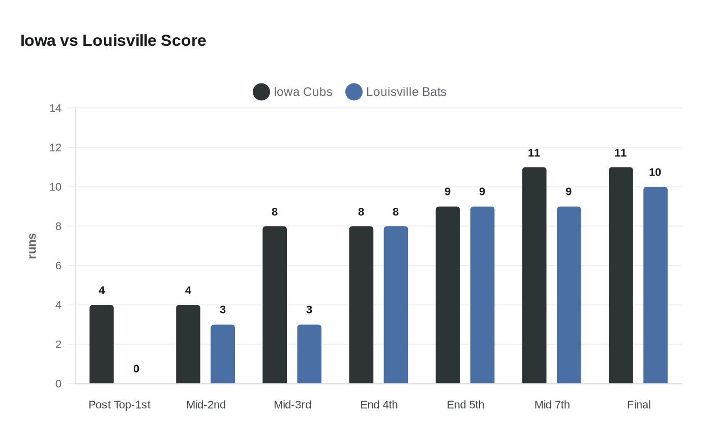 Iowa vs Louisville Score