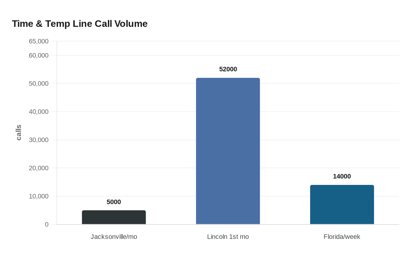 Time & Temp Line Call Volume