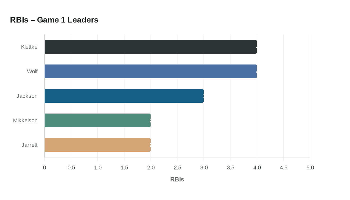 RBIs – Game 1 Leaders