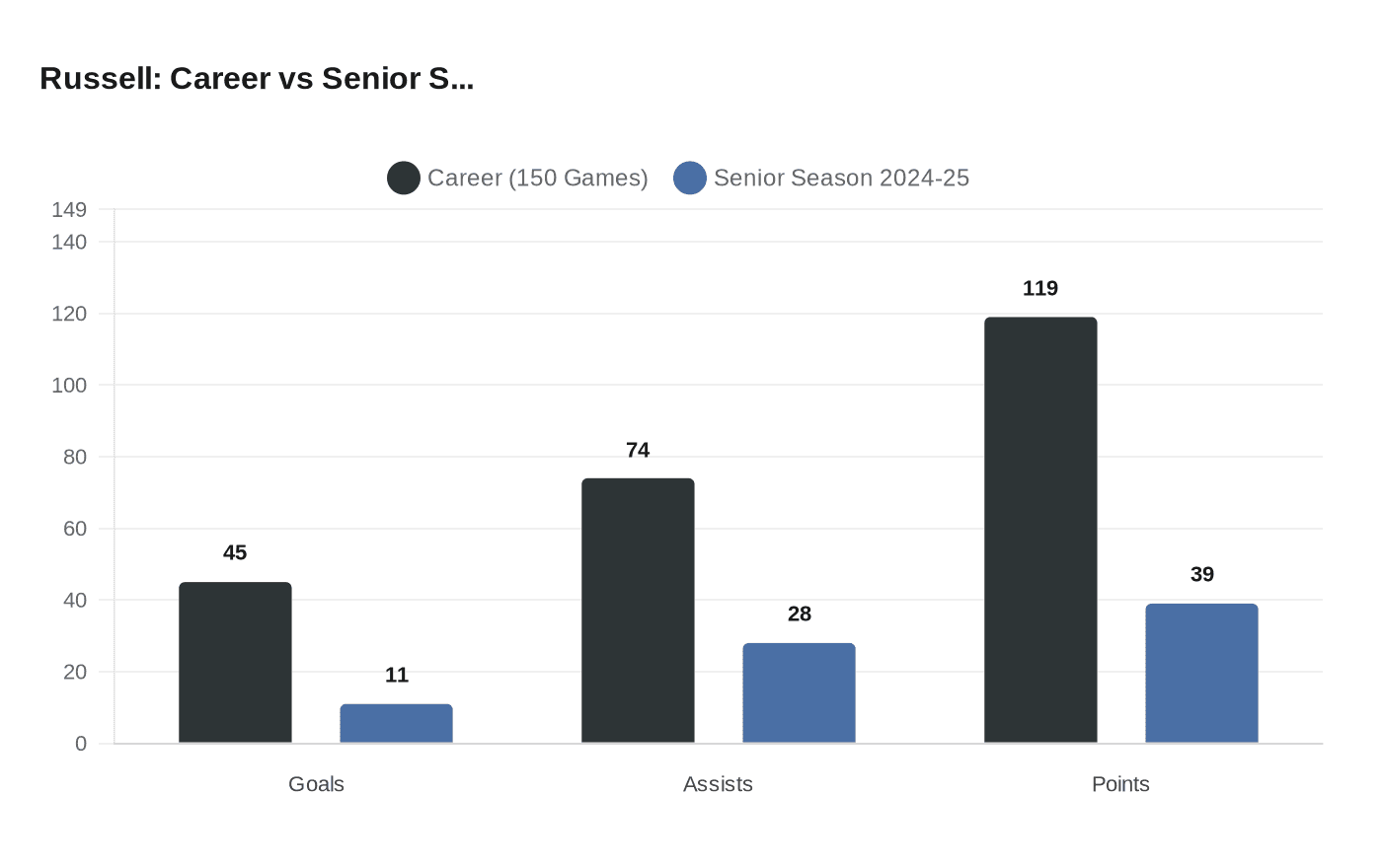 Russell: Career vs Senior S...