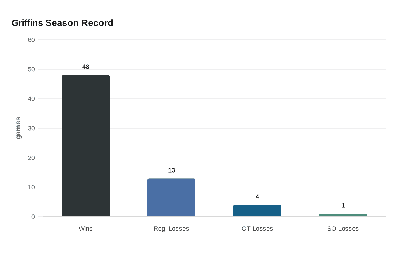 Griffins Season Record