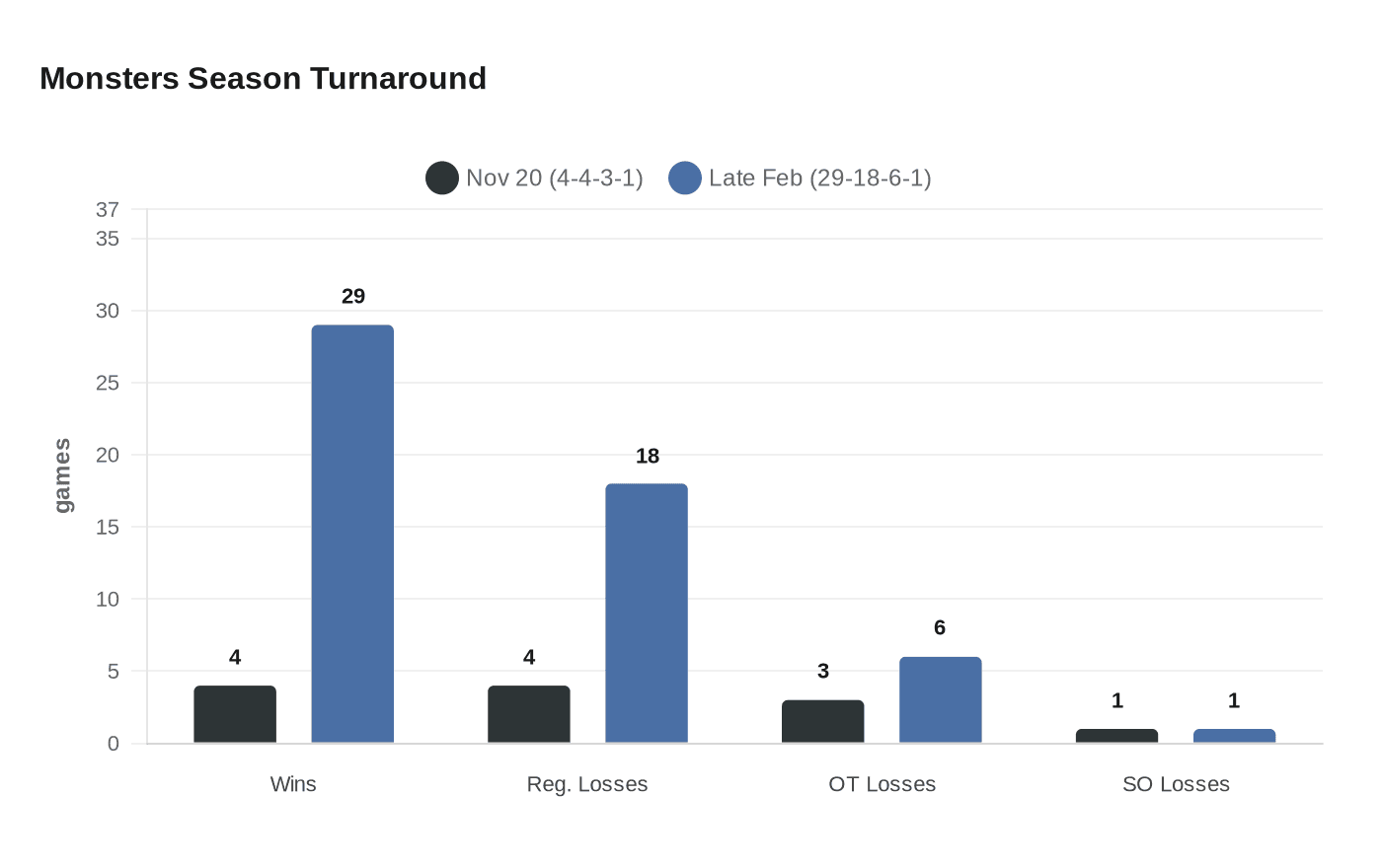 Monsters Season Turnaround
