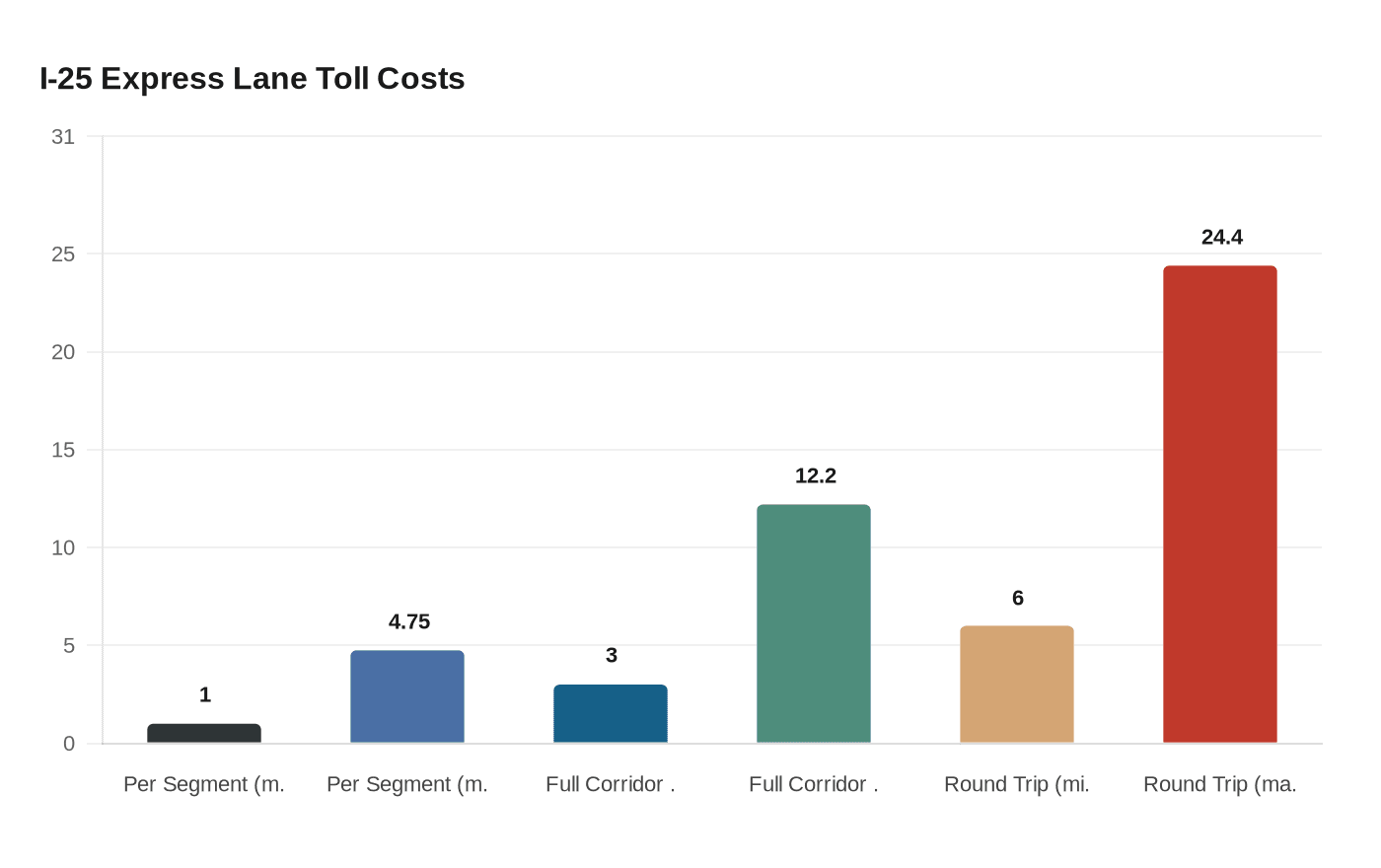 I-25 Express Lane Toll Costs