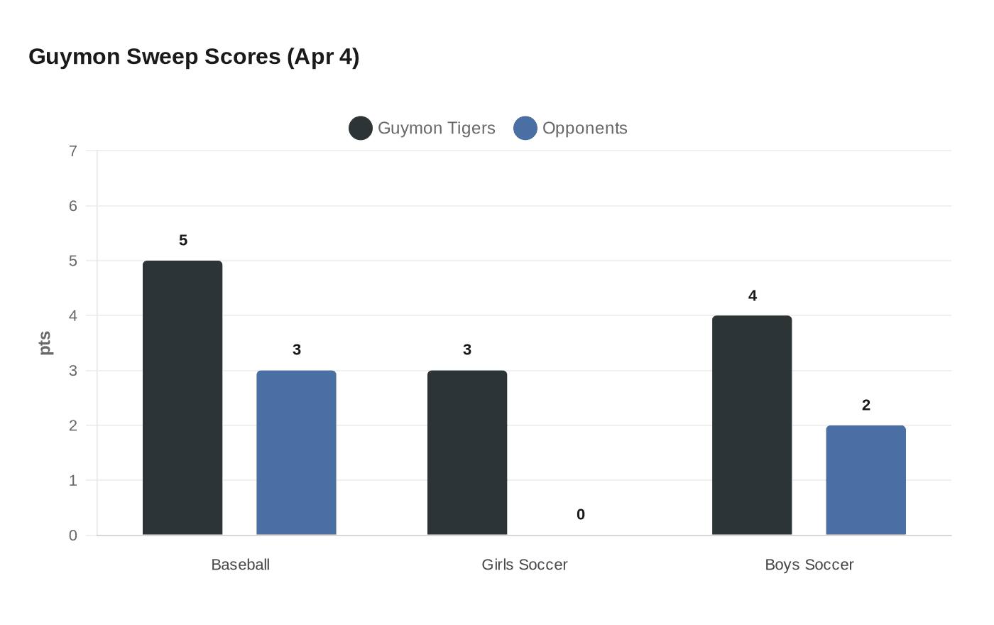Guymon Sweep Scores (Apr 4)