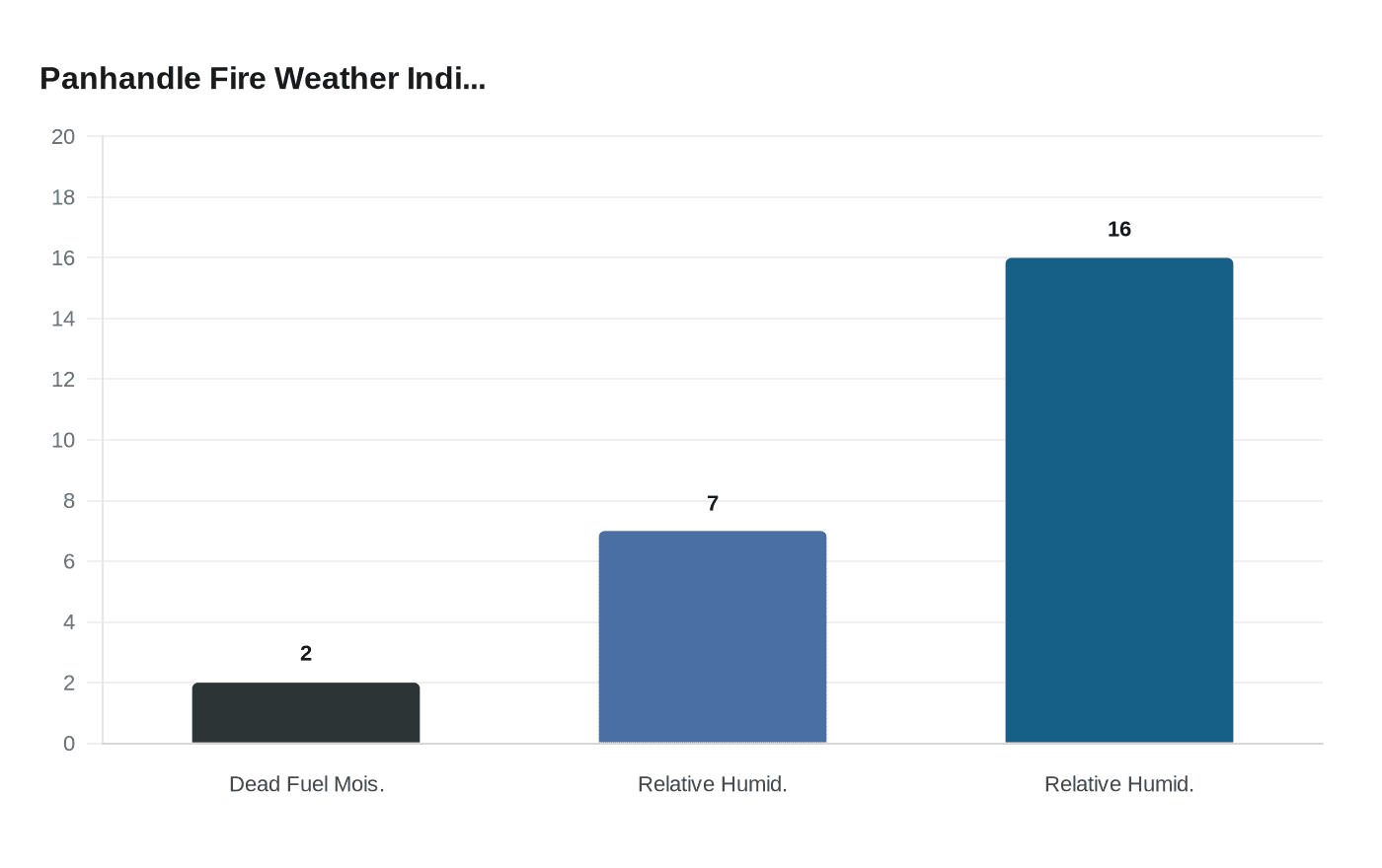 Panhandle Fire Weather Indi...