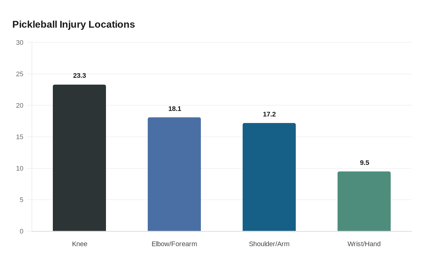 Pickleball Injury Locations